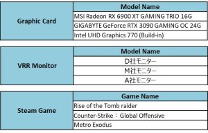 これらの3つグラフィックカードで、3台のモニターと3つのゲームを実験しました