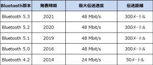 Bluetoothバージョンの比較