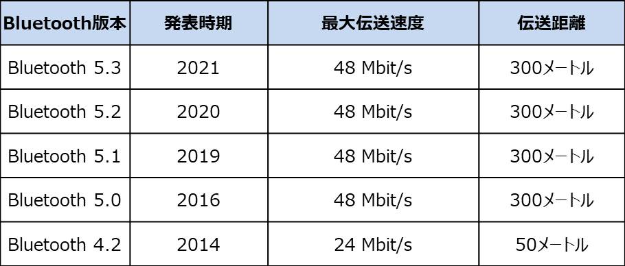 Bluetoothバージョンの比較