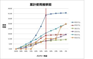 バッテリー持ちテスト 累計使用推移図