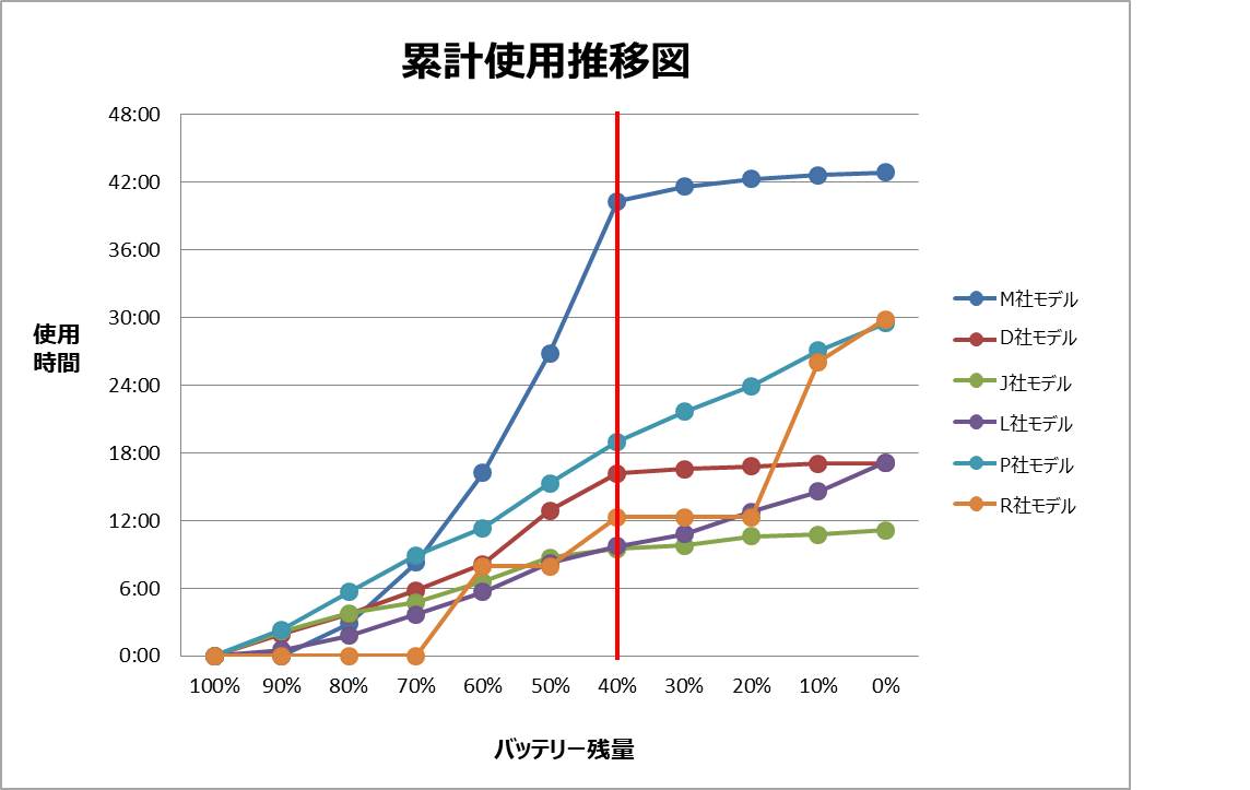 バッテリー持ちテスト 累計使用推移図