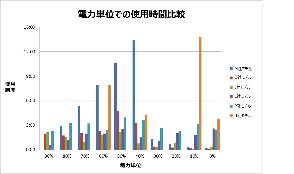 バッテリー残量が少なくなってくると、M社/D社/J社イヤホンは、使用時間も比較的短くなっています。