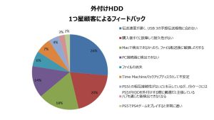 外付けHDDの接続性問題についてどこまで知っているか？
