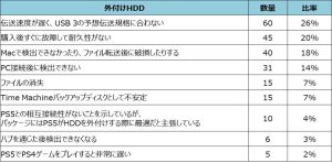 外付けHDDの接続性問題についてどこまで知っているか？