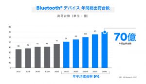 Bluetooth搭載機器の年間出荷台数予測