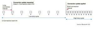低速接続（Connection Sub-rating）により、応答性が向上