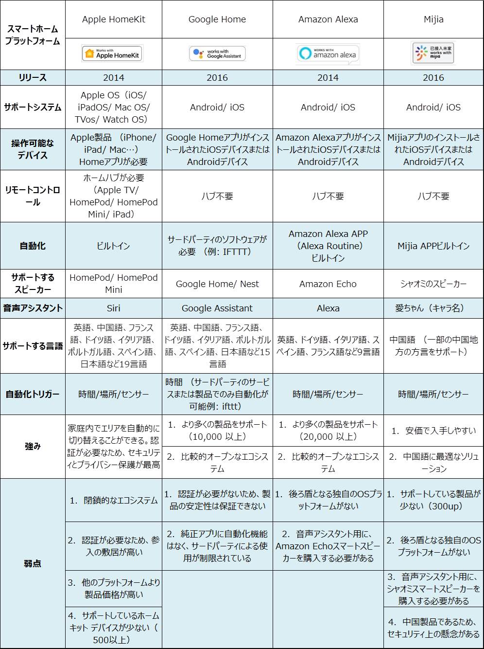 市場でよく見る一般的なスマートホームプラットフォームを紹介