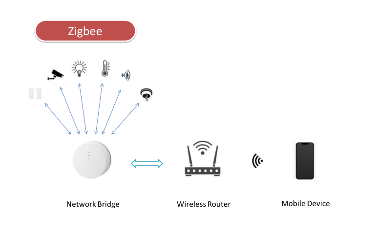 スマートデバイスの接続方法 - Zigbee