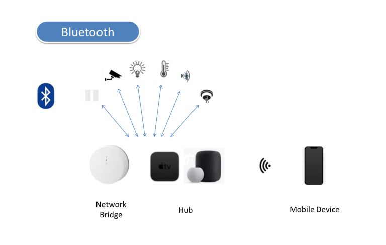 スマートデバイスの接続方法 - Bluetooth