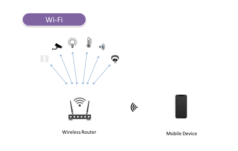 スマートデバイスの接続方法 - Wi-Fi