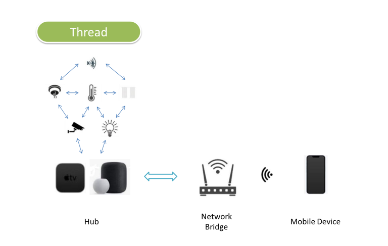 スマートデバイスの接続方法 - Thread