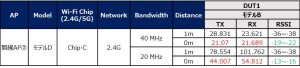 スループット問題を分析（3）：RSSI（Received Signal Strength Indicator、電波強度）