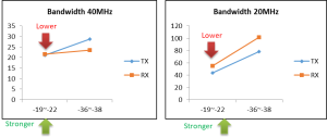 スループット問題を分析（3）：RSSI（Received Signal Strength Indicator、電波強度）