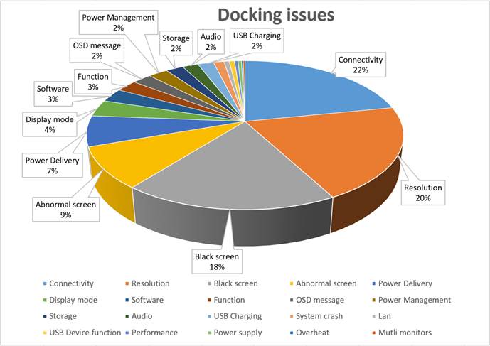 。アリオンのテスト経験とデータベース分析によるドッキングステーションのバグ分析