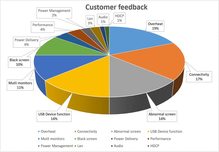 アリオンは、Amazonで人気のドッキングステーション製品を参考に、製品に関するユーザーからのフィードバックを収集しました