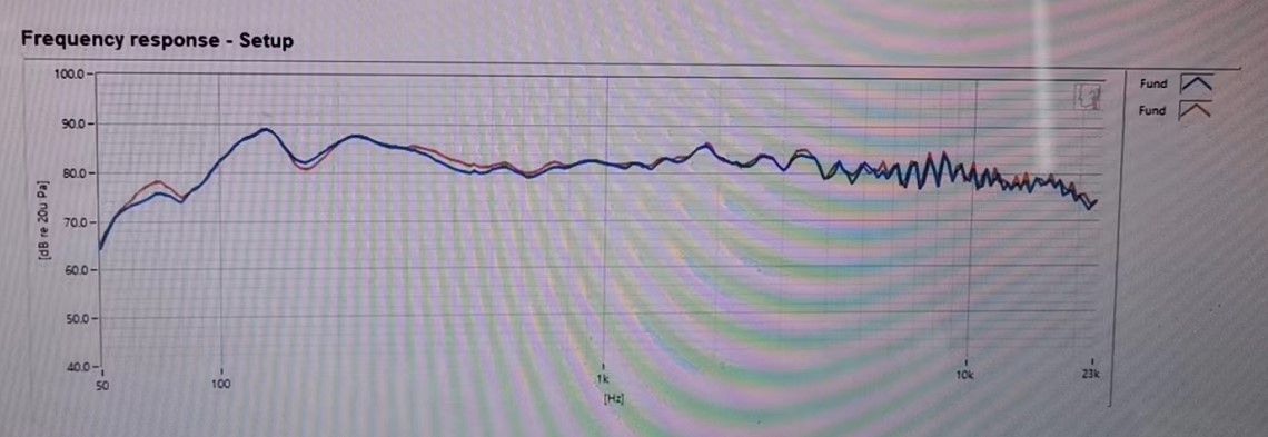 製品が無響室内において環境テストを行った際、発生した音声の応答/騒音を分析を表した曲線グラフ