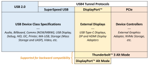 USB4製品をUSB3.2またはUSB2.0の速度で使用する際には、以下の点に注意する必要があります