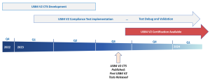 USB4 Version2.0認証スケジュール