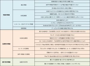超短焦点プロジェクターユーザーの不満足と出たフィードバック