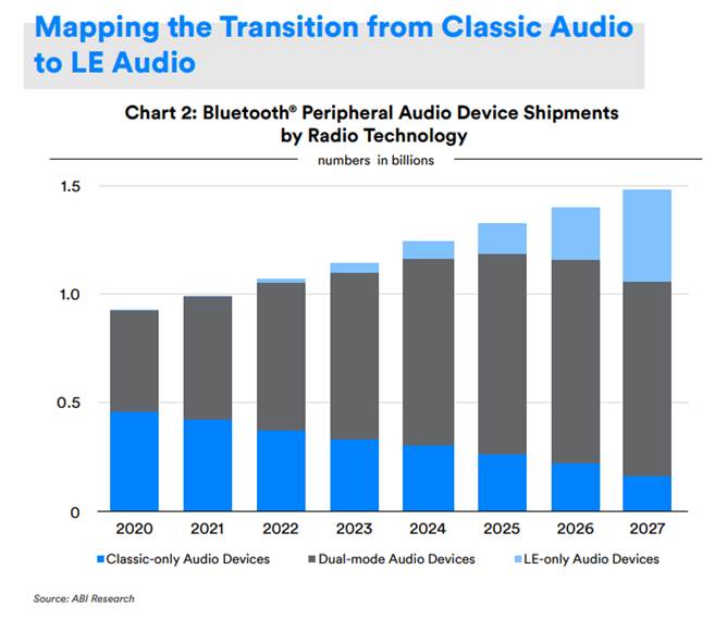 Bluetooth搭載機器の年間出荷台数予測（出典：Bluetooth SIG）