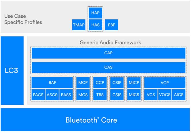 LC3は、ブロックベースの変換サウンドエンコードであり、低遅延演算を備えて低圧縮アプリケーションを提供し、かなり広範囲なビットレートを使用可能です