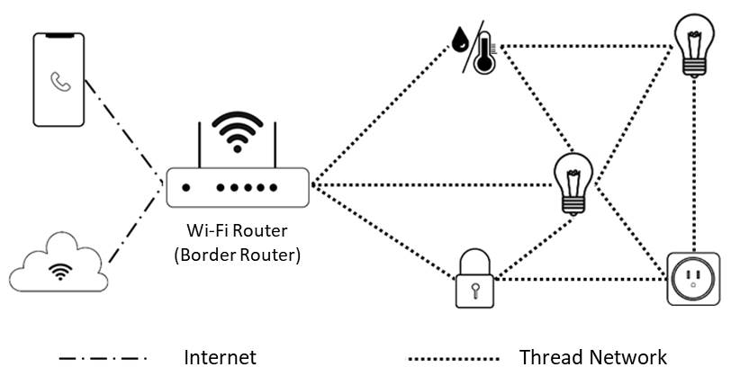 Threadネットワーク内の様々なスマートホームデバイスの役割と相互作用
