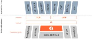 ThreadがMatter、DALI+、HomeKitなど、様々なIPプロトコルに基づくアプリケーション層をサポートしていることを示しています