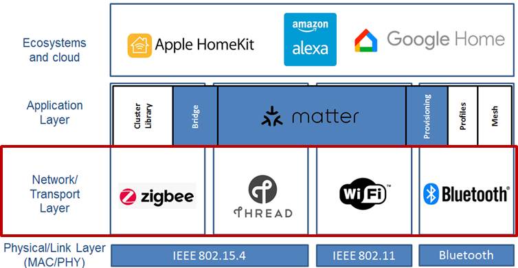 Matterが動作する構造の説明です。ネットワークは、エコシステムとクラウドシステム(Ecosystem and cloud)、アプリケーション層（Application Layer）、ネットワーク伝送層（Networking / Transport Layer）、物理的/リンク層（Physical / Link Layer）に主に分けられます。