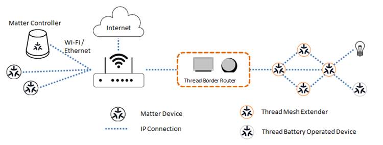 家庭ネットワーク内でThreadを使用したMatterデバイスの動作方法を示しています