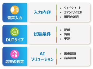車載機試験AIプラットフォーム