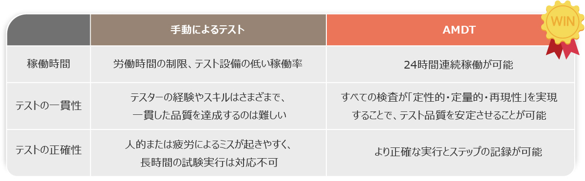 バイクダッシュボード試験AIプラットフォーム（AMDT）