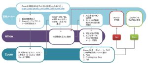 Zoomハードウェア認証取得までの流れ