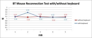 Bluetoothマウス再接続（Reconnection）テスト