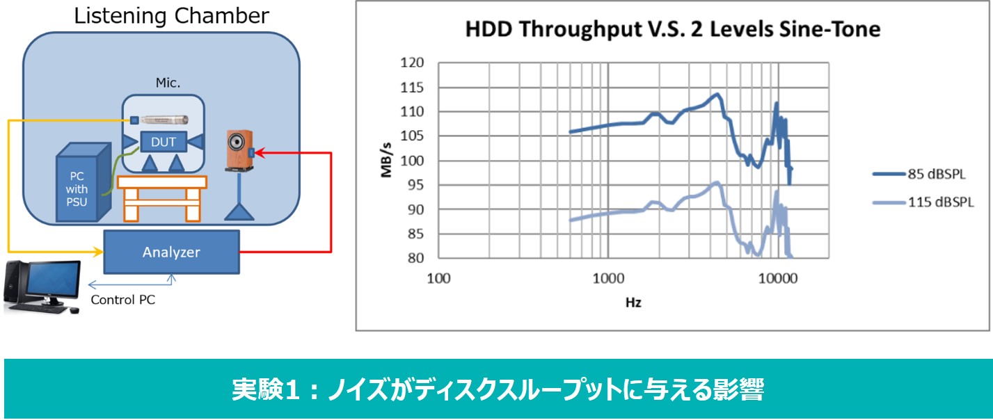 ストレージサーバーの使用シナリオをシミュレーションする際のハードディスクパフォーマンスを測定
