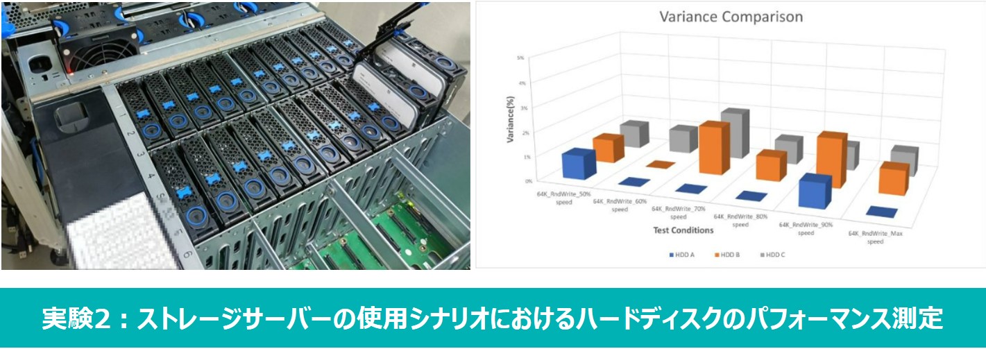 ノイズがハードディスクのスループットに与える影響