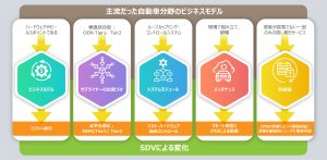 自動車産業の次世代トレンド：ソフトウェア定義車両（Software Defined Vehicle、以下SDV）