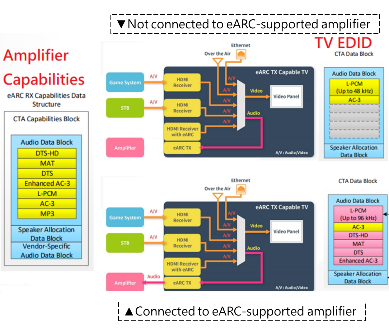 eARCに対応するアンプに接続する/しない事例