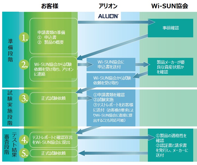 図：Wi-SUN FAN認証取得までの流れ