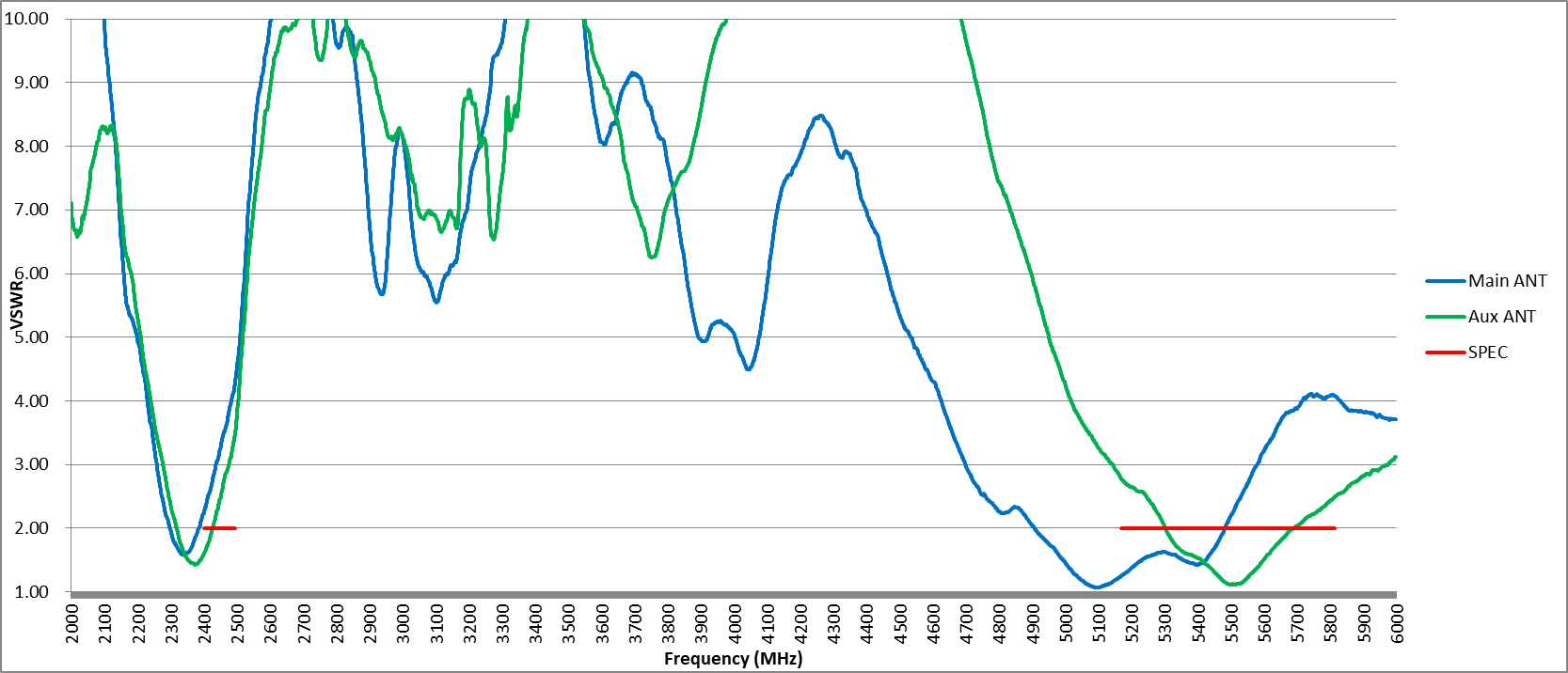 VSWR（電圧立波比）：測定周波数範囲は2GHzから6GHzまでです。赤い線はWi-Fiの動作周波数帯域を表し、青線と緑線はそれぞれメインアンテナ（Main Antenna）と補助アンテナ（Aux Antenna）を示しています。