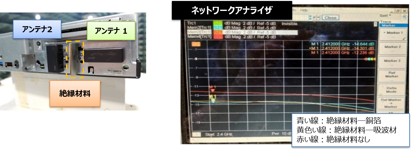 2つのアンテナの間に2つの異なる絶縁材料を配置し実験を行いました。右側のネットワークアナライザの画面から、吸波材と銅箔がいずれもアイソレーションを向上させることができ、2.4GHzのアイソレーションは-12.23dBから-14dBに改善されました。