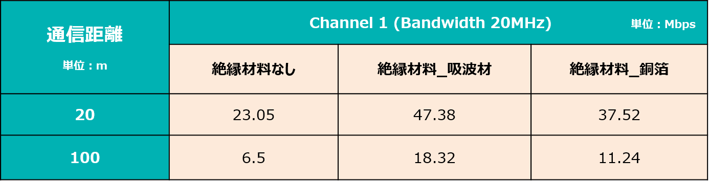 絶縁材料を使用した場合、Channel 1の通信距離20mでのスループットは23.05Mbpsから37.52Mbpsと47.38Mbpsになり、通信距離100mでは6.5Mbpsから11.24Mbpsと18.32Mbpsに改善されました