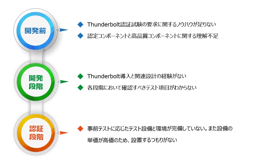 価値共創を実現：Thunderbolt技術を搭載した新製品の市場投入をサポート