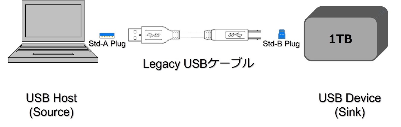 Type-C規格を理解するために必要なUSB2.0 / USB 3.x規格の基本