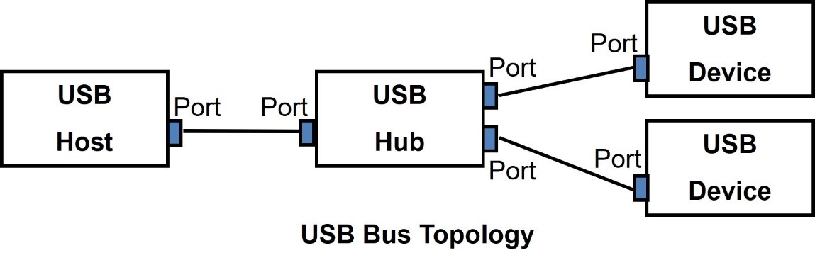 USB Bus Topology(接続形態)と用語 