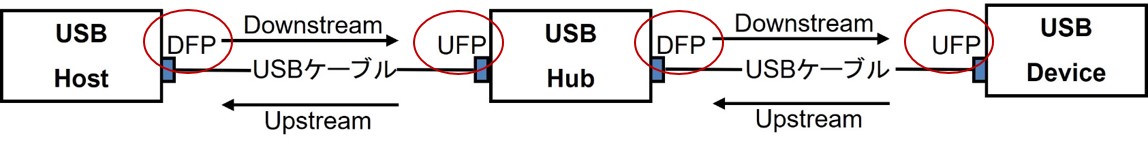 USB Bus Topology(接続形態)と用語 