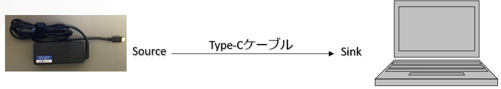 USB PD 60W充電器(PD Source)とLaptop(PD Sink)を接続したときを例に説明します。