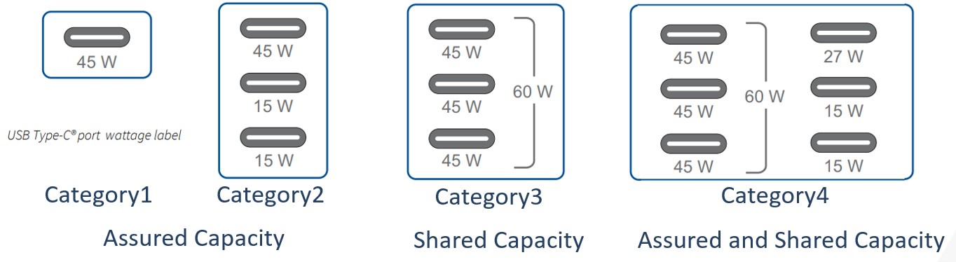 認証取得可能なUSB Type-C Chargerの分類
