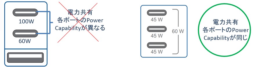 “Shared”している各ポートのPower Capabilityが異なるUSB Chargerは認証取得不可です。