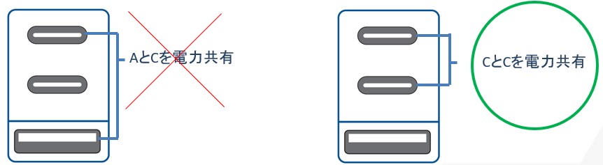 Type-CポートとAポートの電力を共有しているUSB Chargerは認証取得不可です。