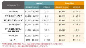 Works with Alexa（WWA）